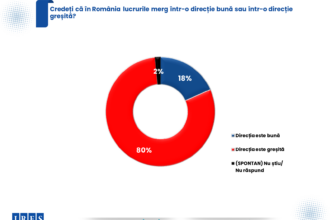sondaj ires 80 dintre romani cred ca tara merge intr o directie gresita iar aur conduce detasat in intentia de vot 6a57359845bf6